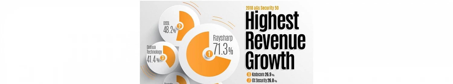 Dahua традиционно в топе рейтинга журнала a&s Security Dahua традиционно в топе рейтинга журнала a&s Security